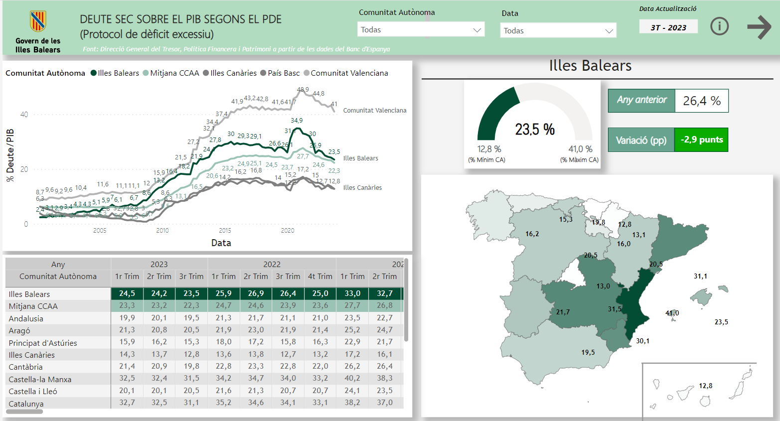 Deuda SECA  sobre PIB (s'obre a una nova finestra)