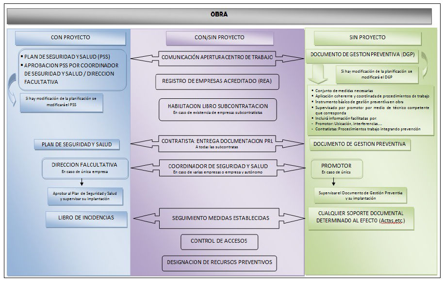 IBASSALObras con y sin proyecto