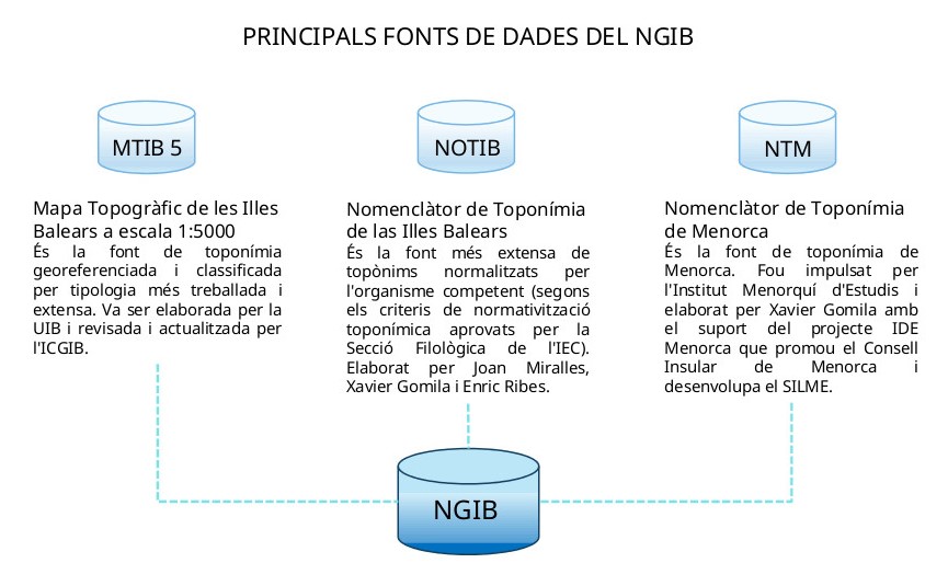 Principals_fonts_dades_NGIB.jpg