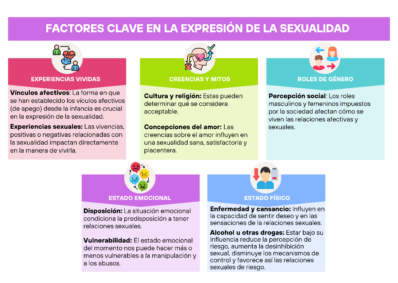 Infografía sobre los factores clave en la expresión de la sexualidad