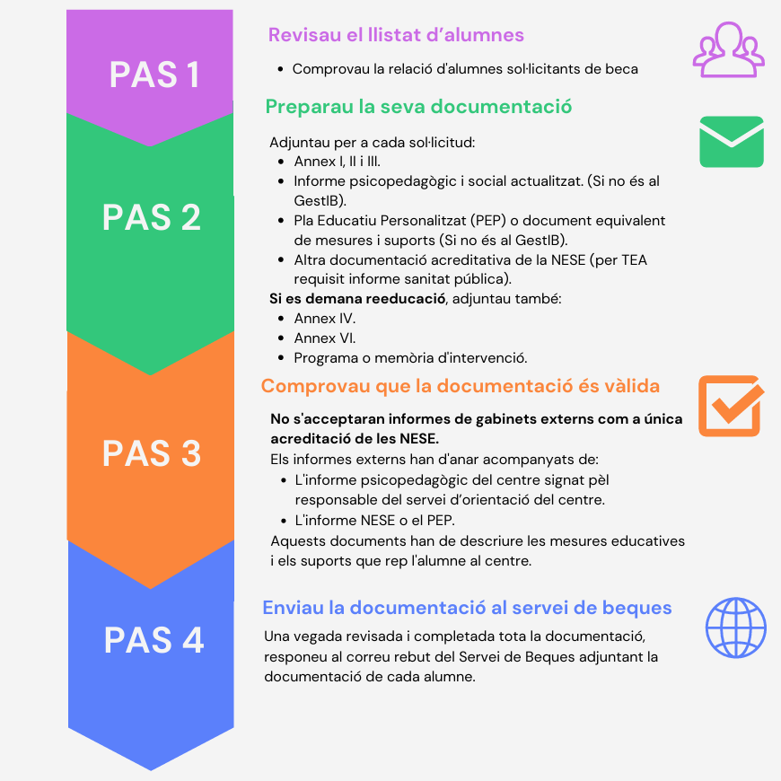 Infografia dels 4 passos